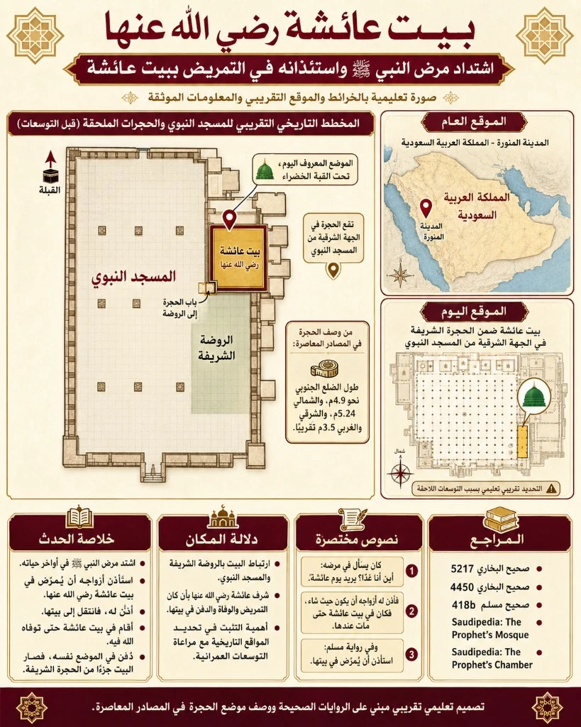اشتداد مرض النبي ﷺ واستئذانه في التمريض ببيت عائشة