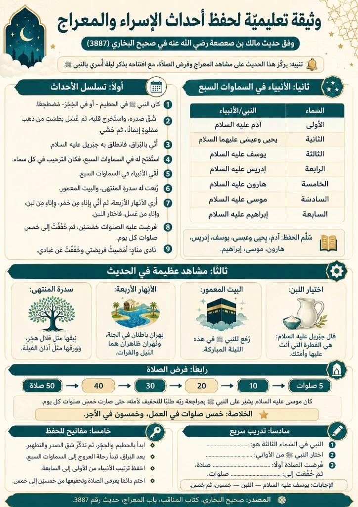 الإسراء والمعراج وفرض الصلوات الخمس