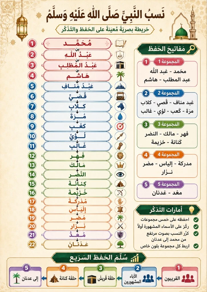نسب النبي ﷺ إلى عدنان