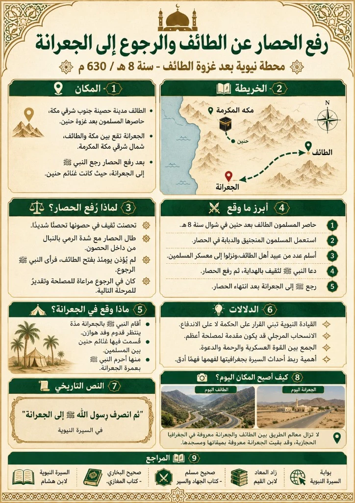 رفع الحصار عن الطائف والرجوع إلى الجعرانة